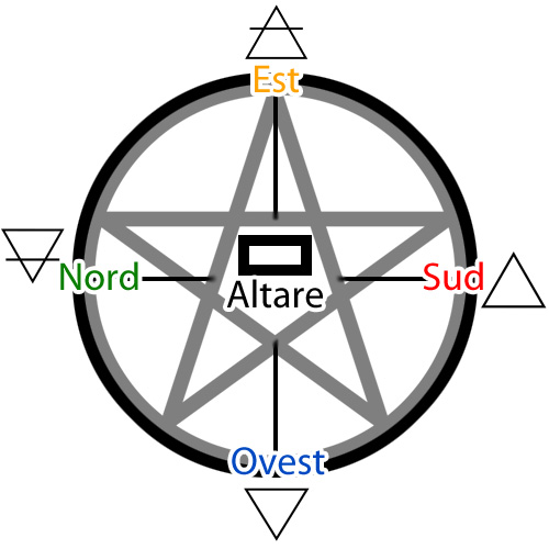 Il Cerchio completo e gli Elementi