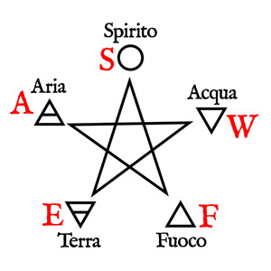 Elementi sul Pentagramma